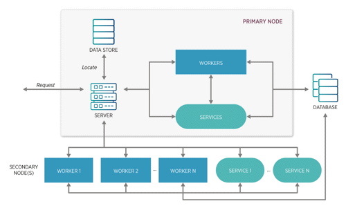 Increase scalability model