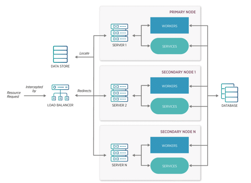 High server availability model