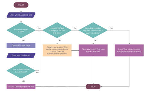 A detailed SSO process in Wyn Enterprise