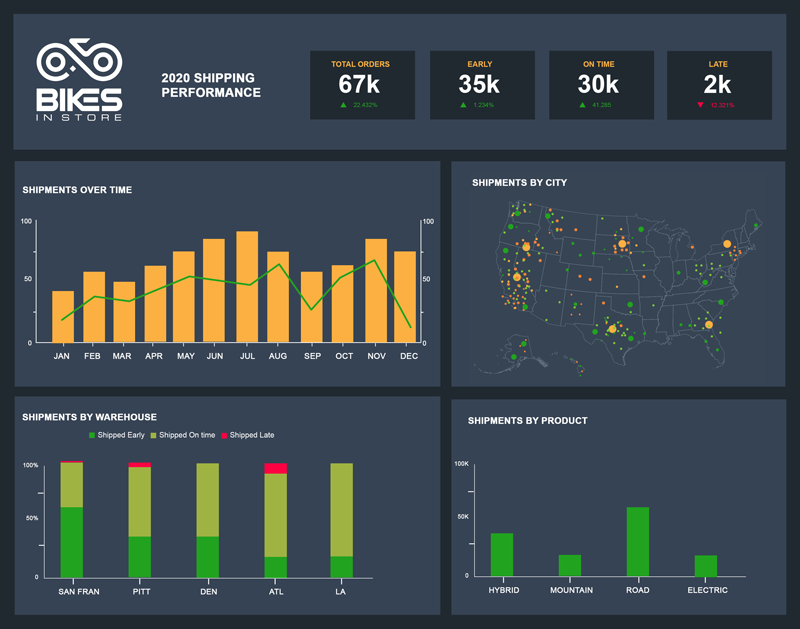 Business Intelligence Dashboard - Shipping KPIs Dashboard