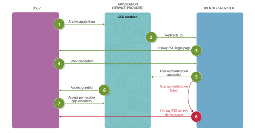 Sequence of requests between an Identity and Service provider in a SSO system