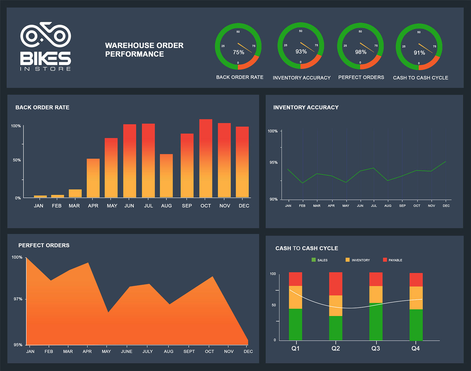 Supply Chain BI Dashboard - Warehouse Order Performance