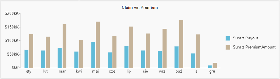 Dashboard chart in Polish