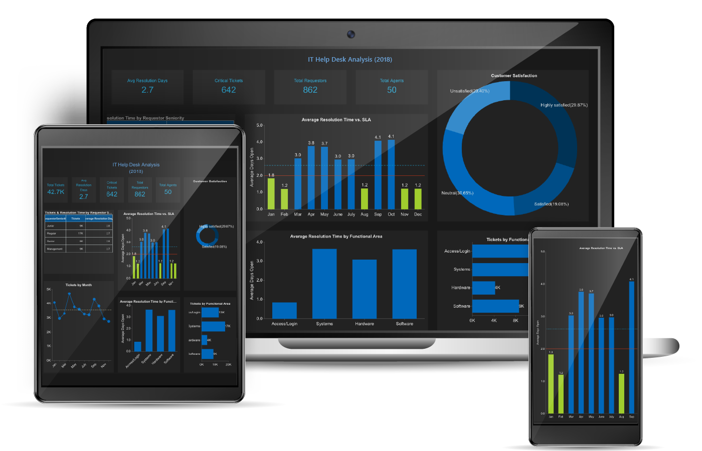 Business Intelligence Embedded BI - IT Helpdesk Dashboard 