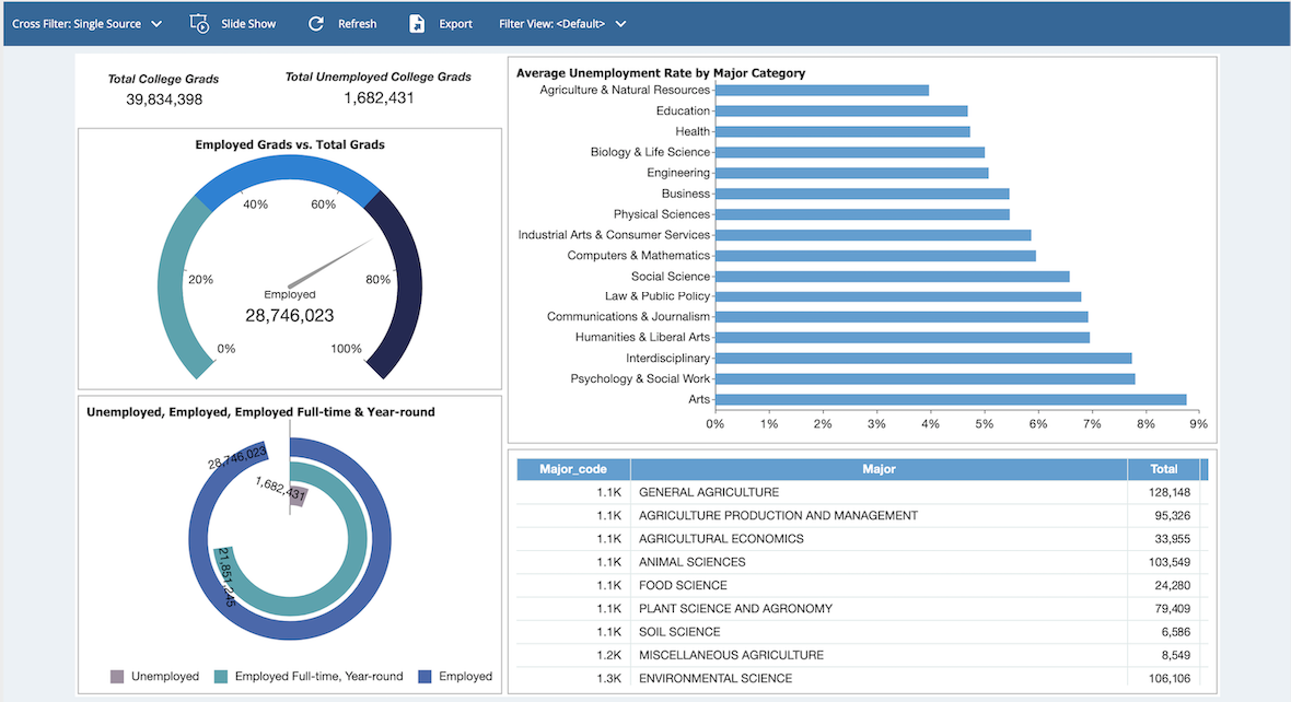 Business Intelligence Dashboard - College Grad Unemployment Education Dashboard