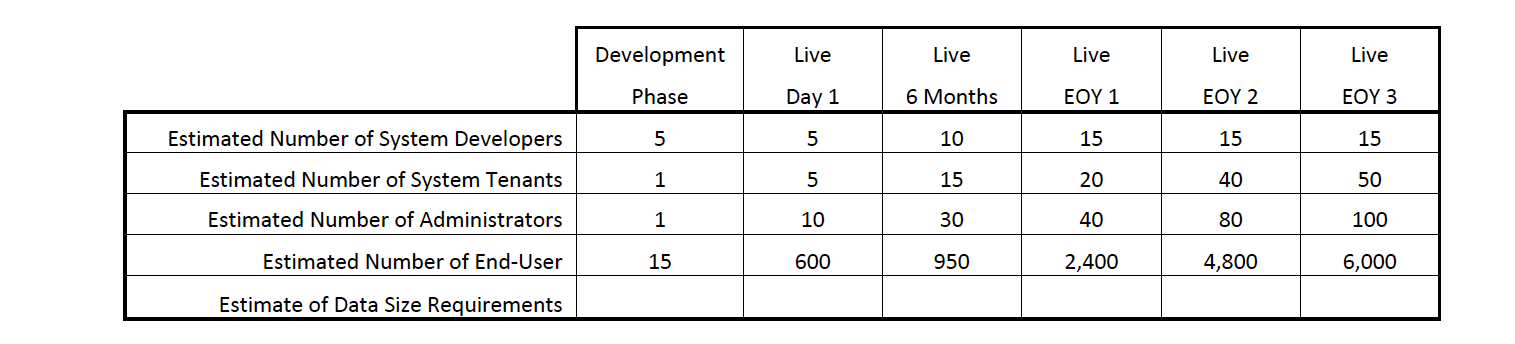 Estimate Data Requirements - TCO Blog Chart 