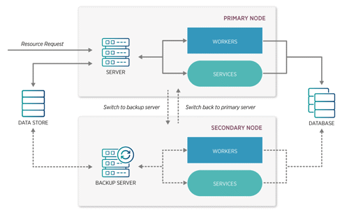 Backup for disaster recovery model