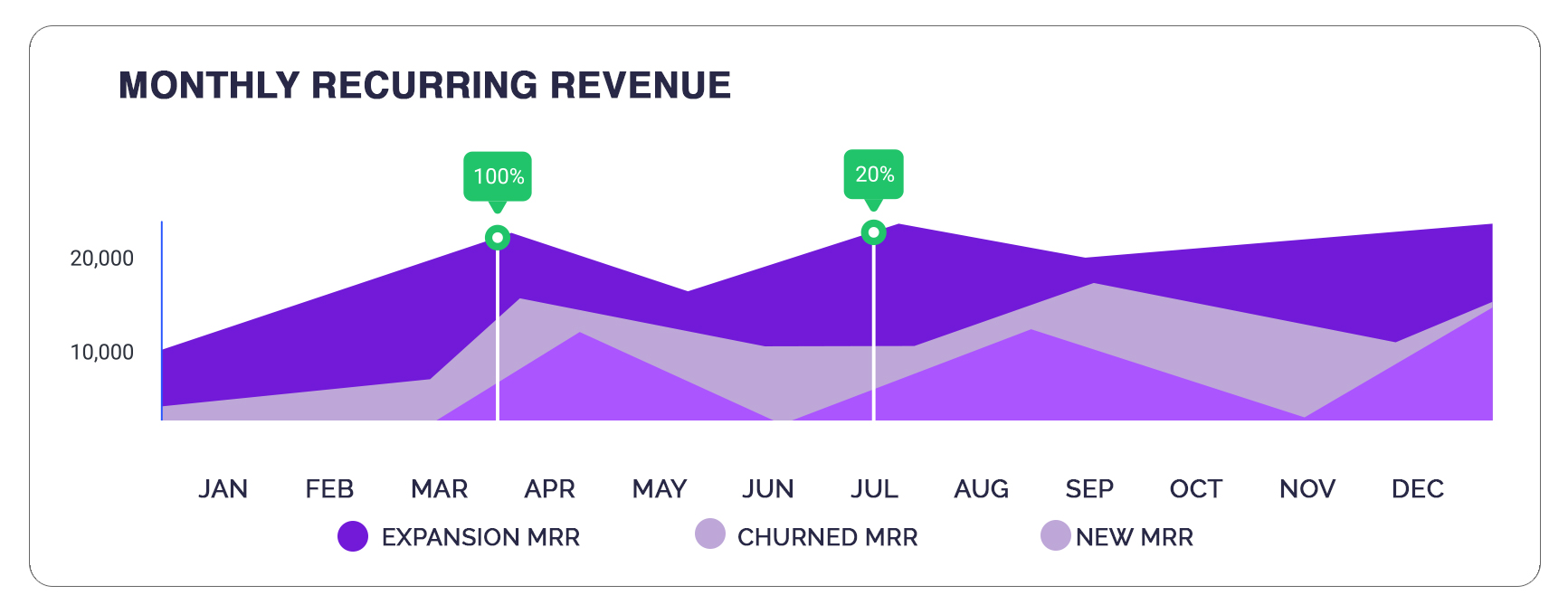 CEO Dashboard - Area Chart MRR