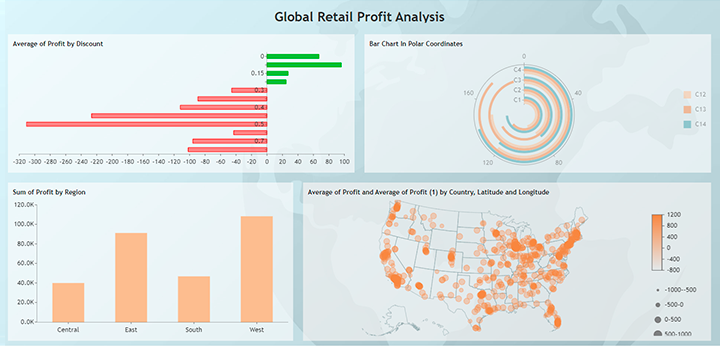 Global retail profit analysis dashboard