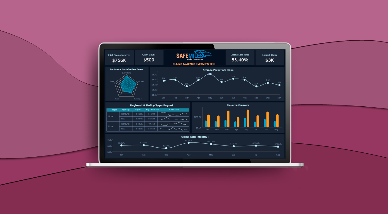 Business Intelligence Dashboard - Claims Analysis Insurance Dashboard