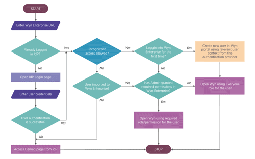 Access denied page diagram